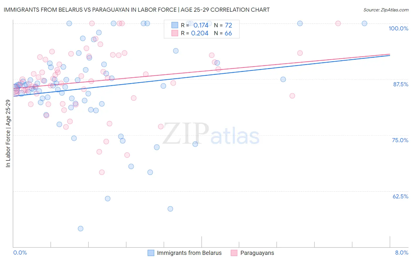 Immigrants from Belarus vs Paraguayan In Labor Force | Age 25-29
