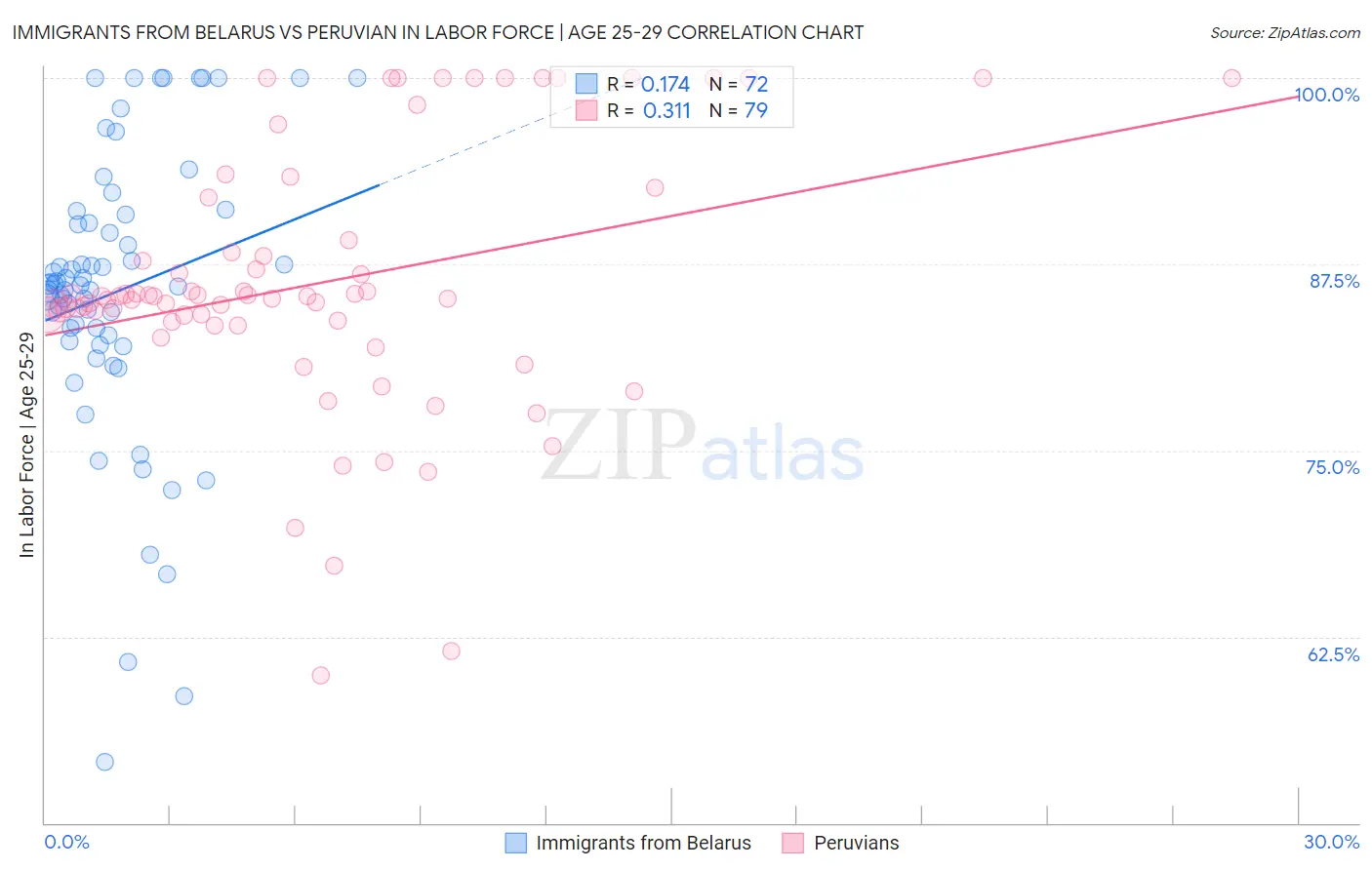 Immigrants from Belarus vs Peruvian In Labor Force | Age 25-29