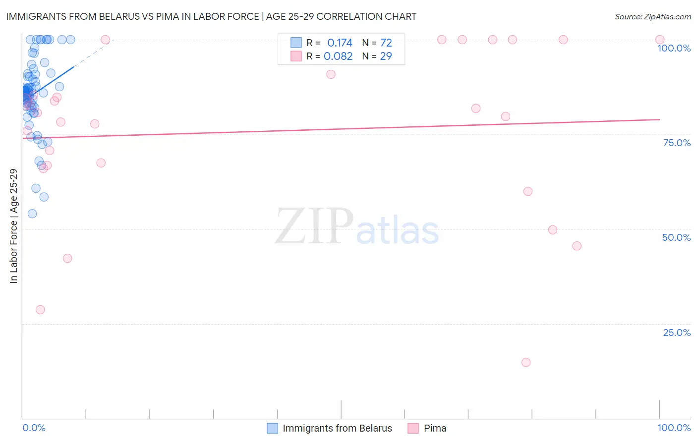 Immigrants from Belarus vs Pima In Labor Force | Age 25-29