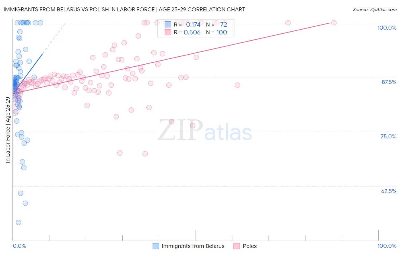 Immigrants from Belarus vs Polish In Labor Force | Age 25-29