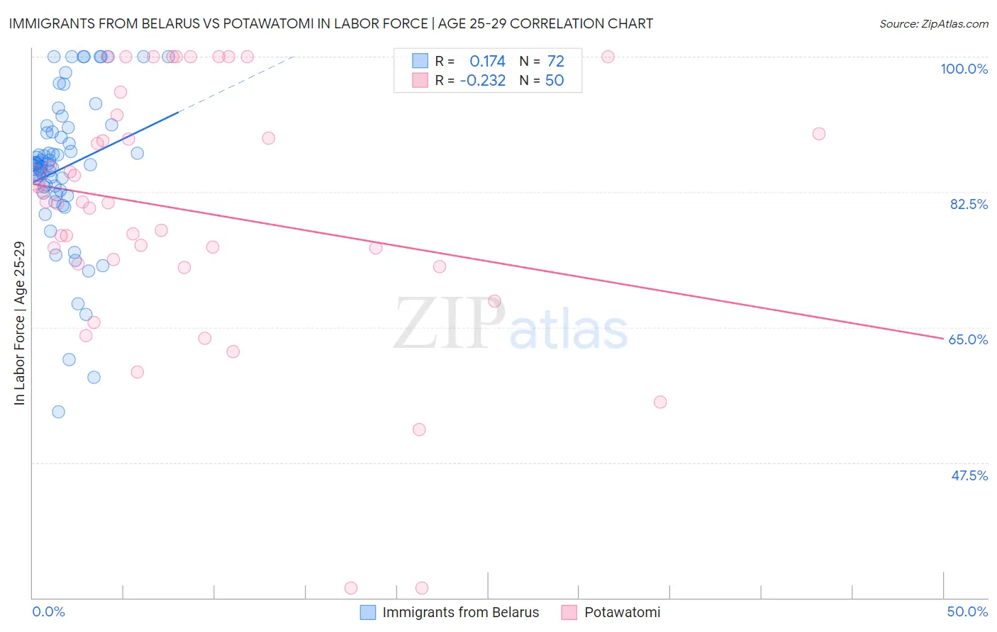 Immigrants from Belarus vs Potawatomi In Labor Force | Age 25-29