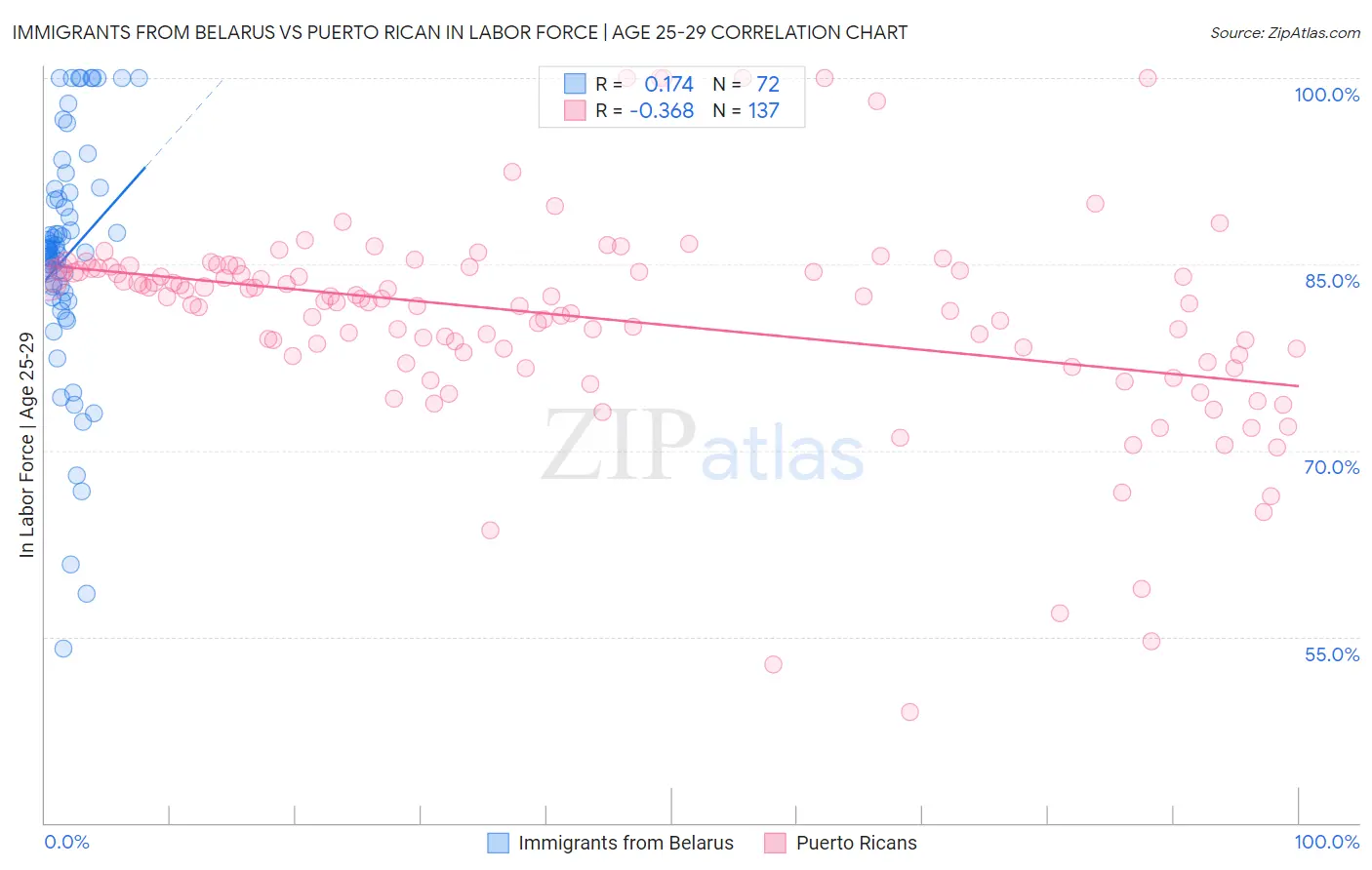 Immigrants from Belarus vs Puerto Rican In Labor Force | Age 25-29