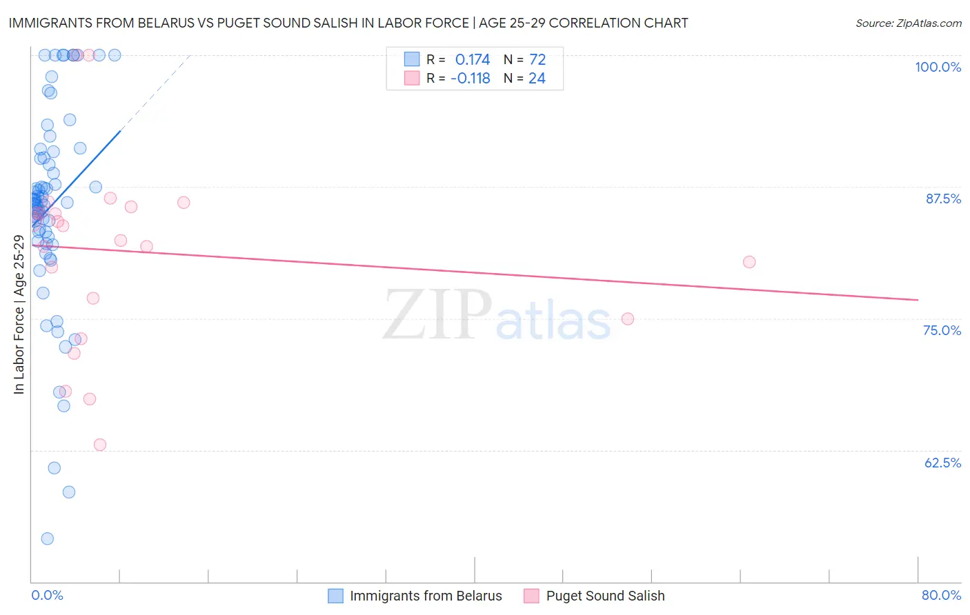 Immigrants from Belarus vs Puget Sound Salish In Labor Force | Age 25-29