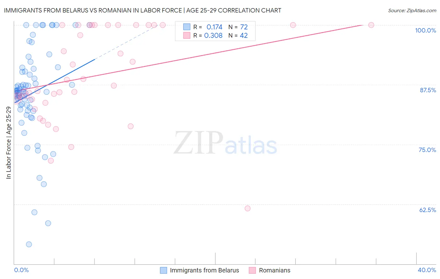 Immigrants from Belarus vs Romanian In Labor Force | Age 25-29