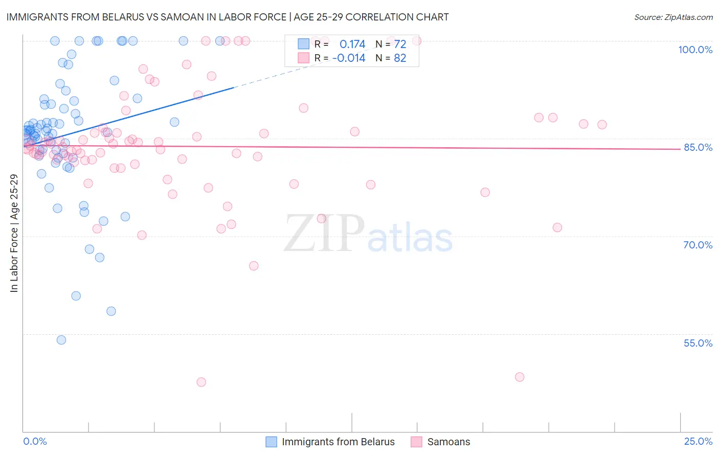 Immigrants from Belarus vs Samoan In Labor Force | Age 25-29
