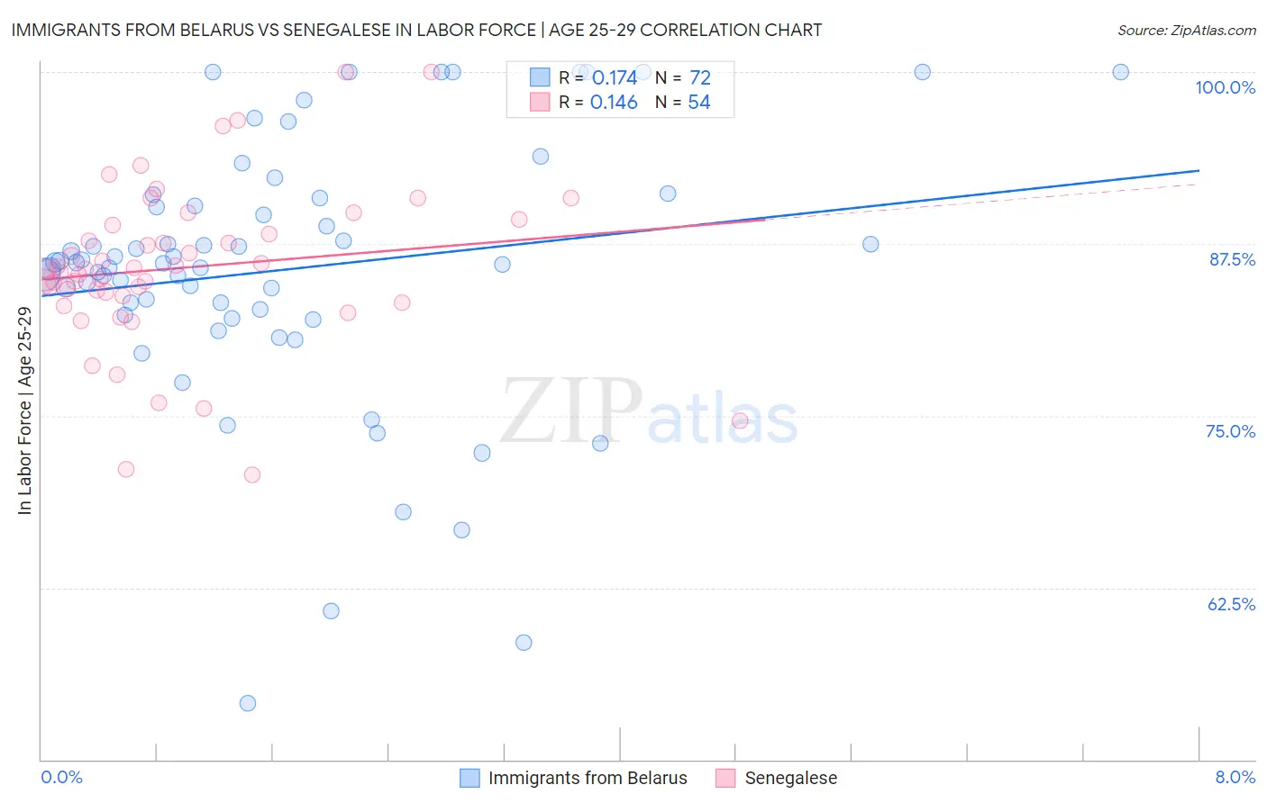 Immigrants from Belarus vs Senegalese In Labor Force | Age 25-29
