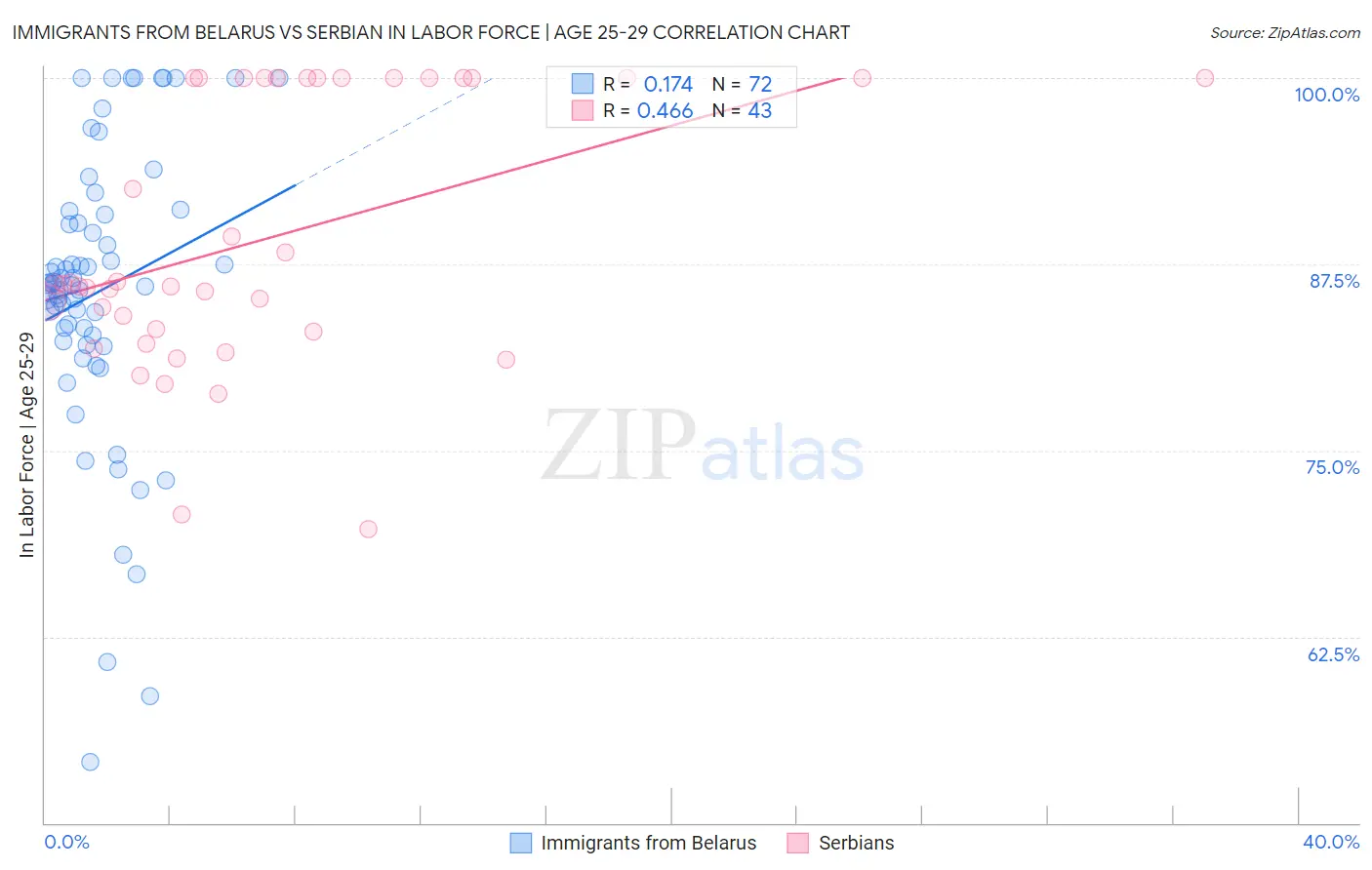 Immigrants from Belarus vs Serbian In Labor Force | Age 25-29