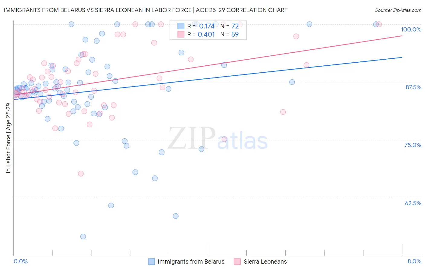 Immigrants from Belarus vs Sierra Leonean In Labor Force | Age 25-29