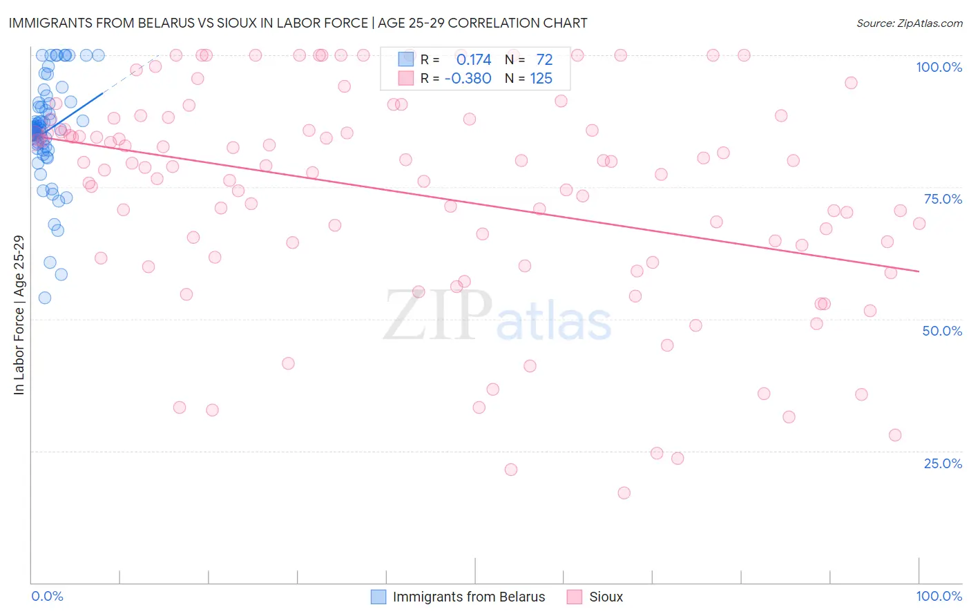 Immigrants from Belarus vs Sioux In Labor Force | Age 25-29
