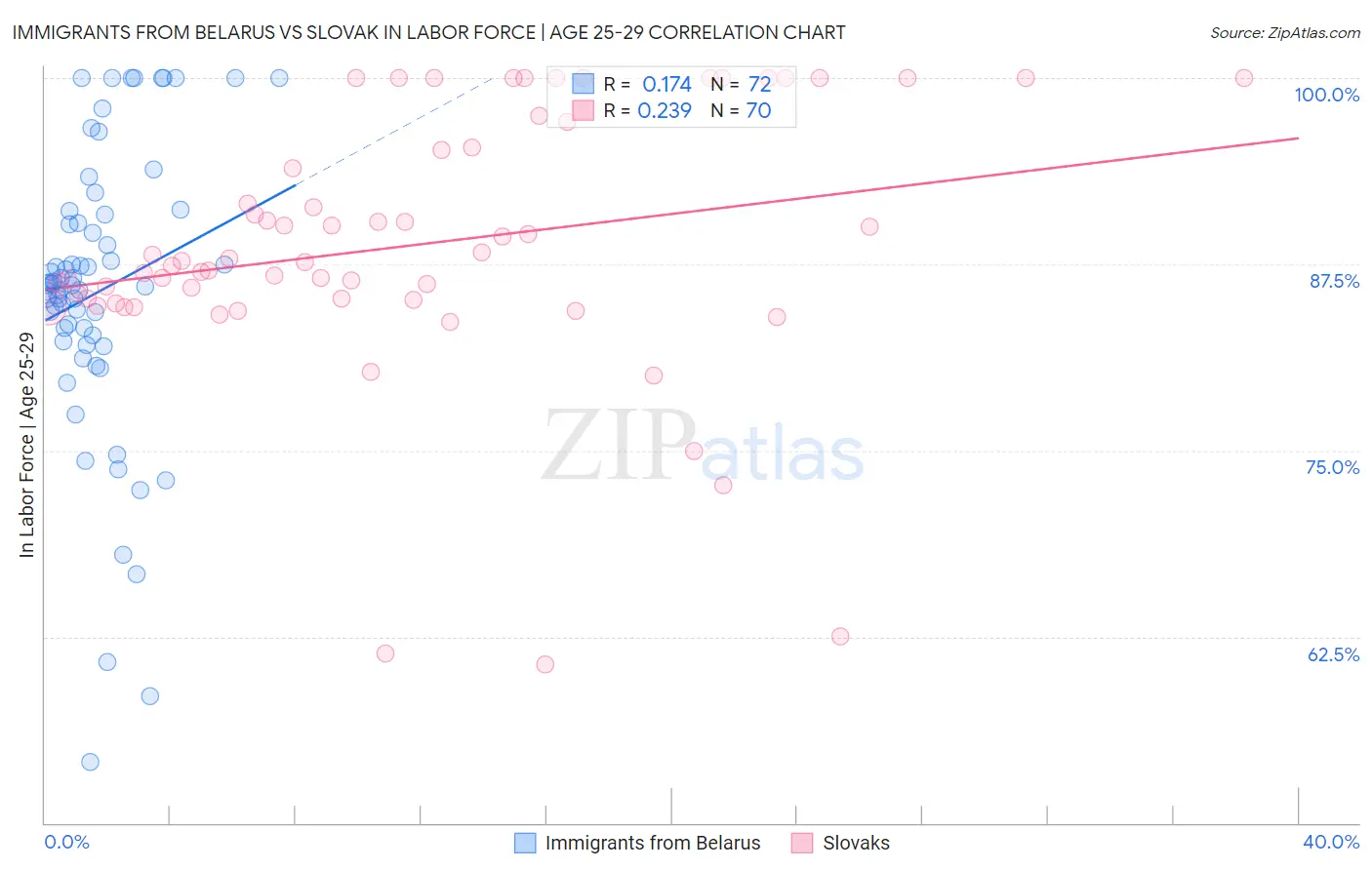 Immigrants from Belarus vs Slovak In Labor Force | Age 25-29