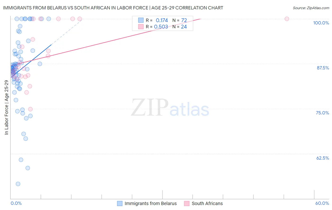 Immigrants from Belarus vs South African In Labor Force | Age 25-29