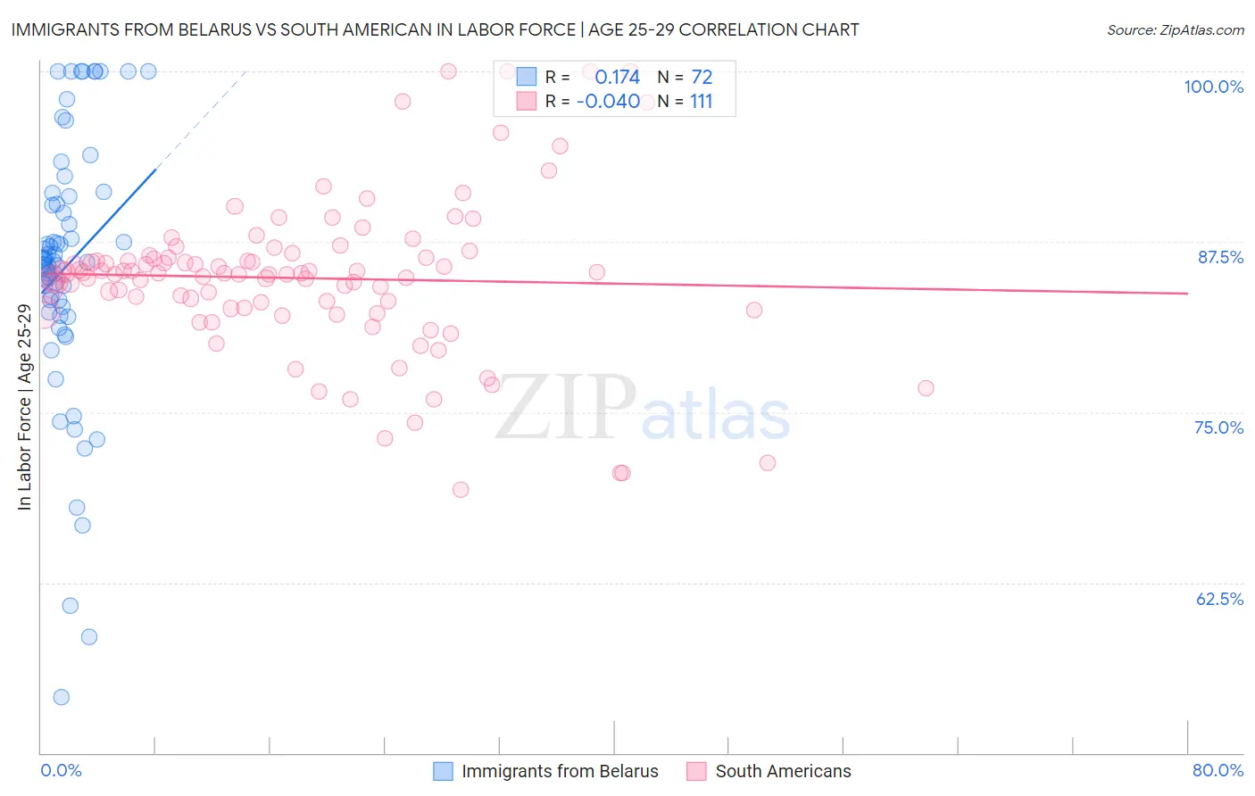 Immigrants from Belarus vs South American In Labor Force | Age 25-29