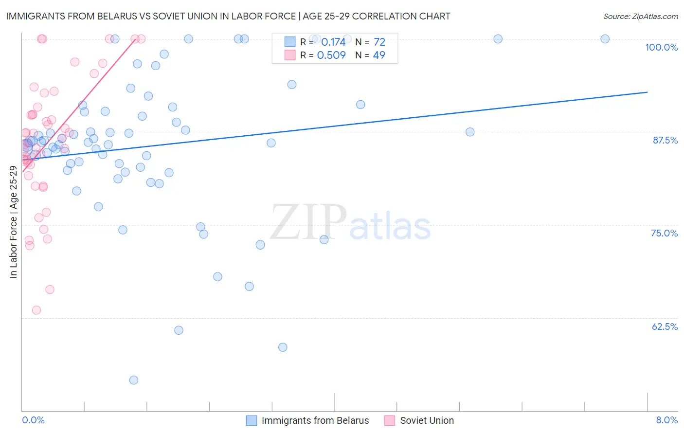 Immigrants from Belarus vs Soviet Union In Labor Force | Age 25-29