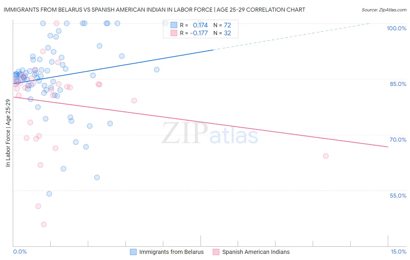 Immigrants from Belarus vs Spanish American Indian In Labor Force | Age 25-29