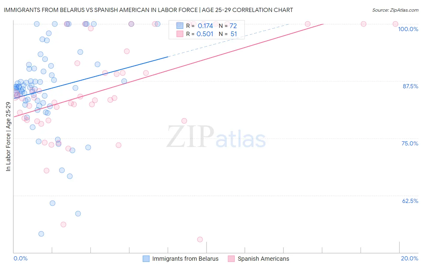 Immigrants from Belarus vs Spanish American In Labor Force | Age 25-29
