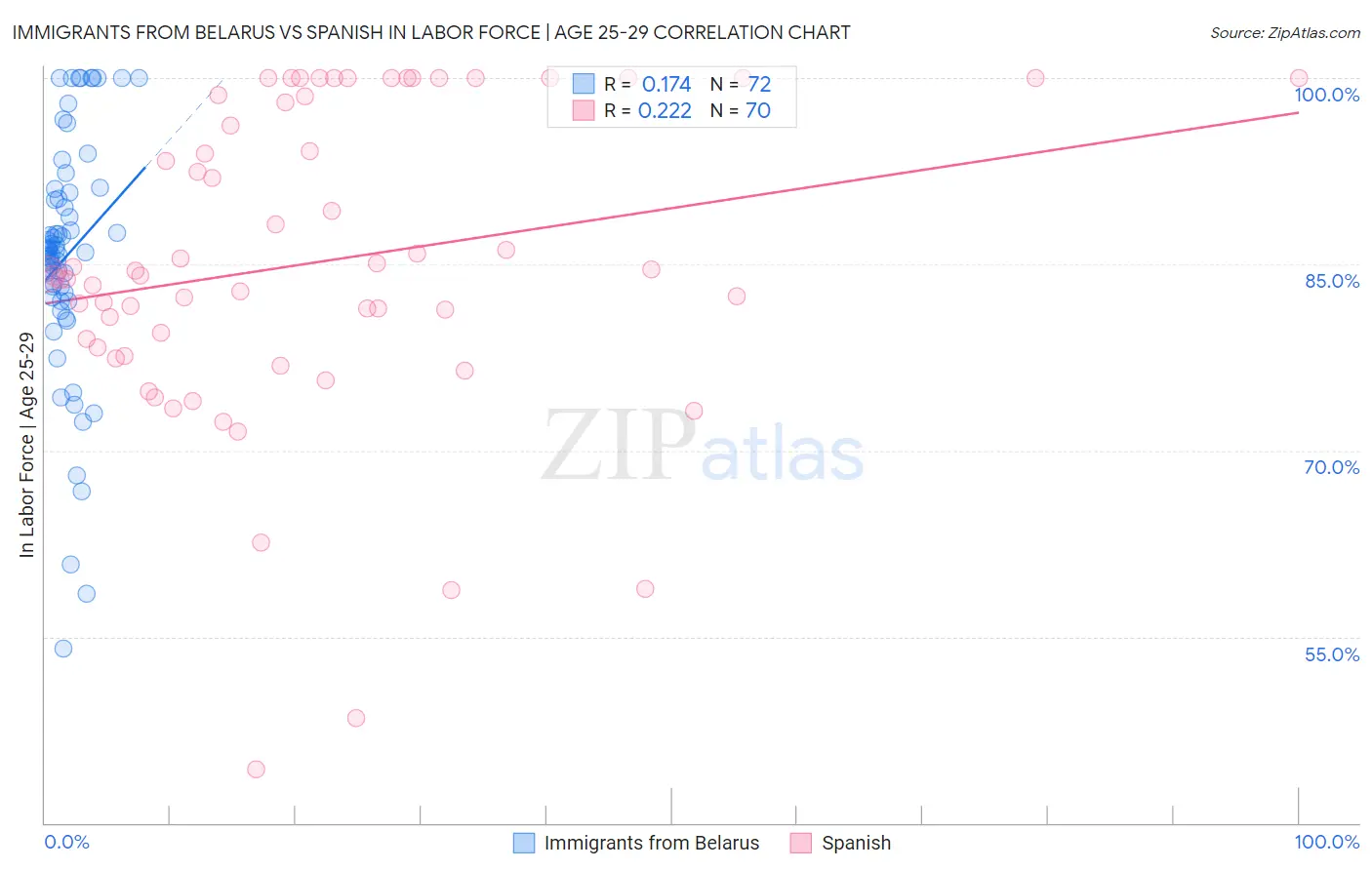 Immigrants from Belarus vs Spanish In Labor Force | Age 25-29