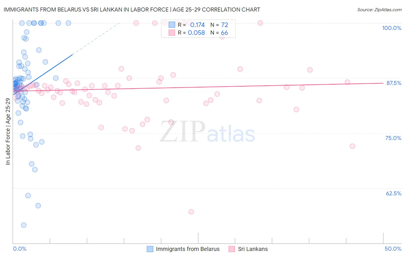 Immigrants from Belarus vs Sri Lankan In Labor Force | Age 25-29