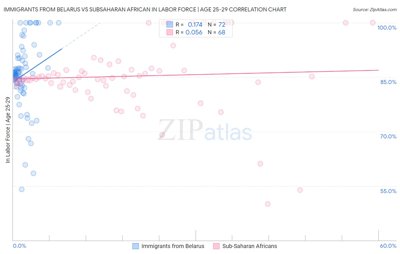 Immigrants from Belarus vs Subsaharan African In Labor Force | Age 25-29