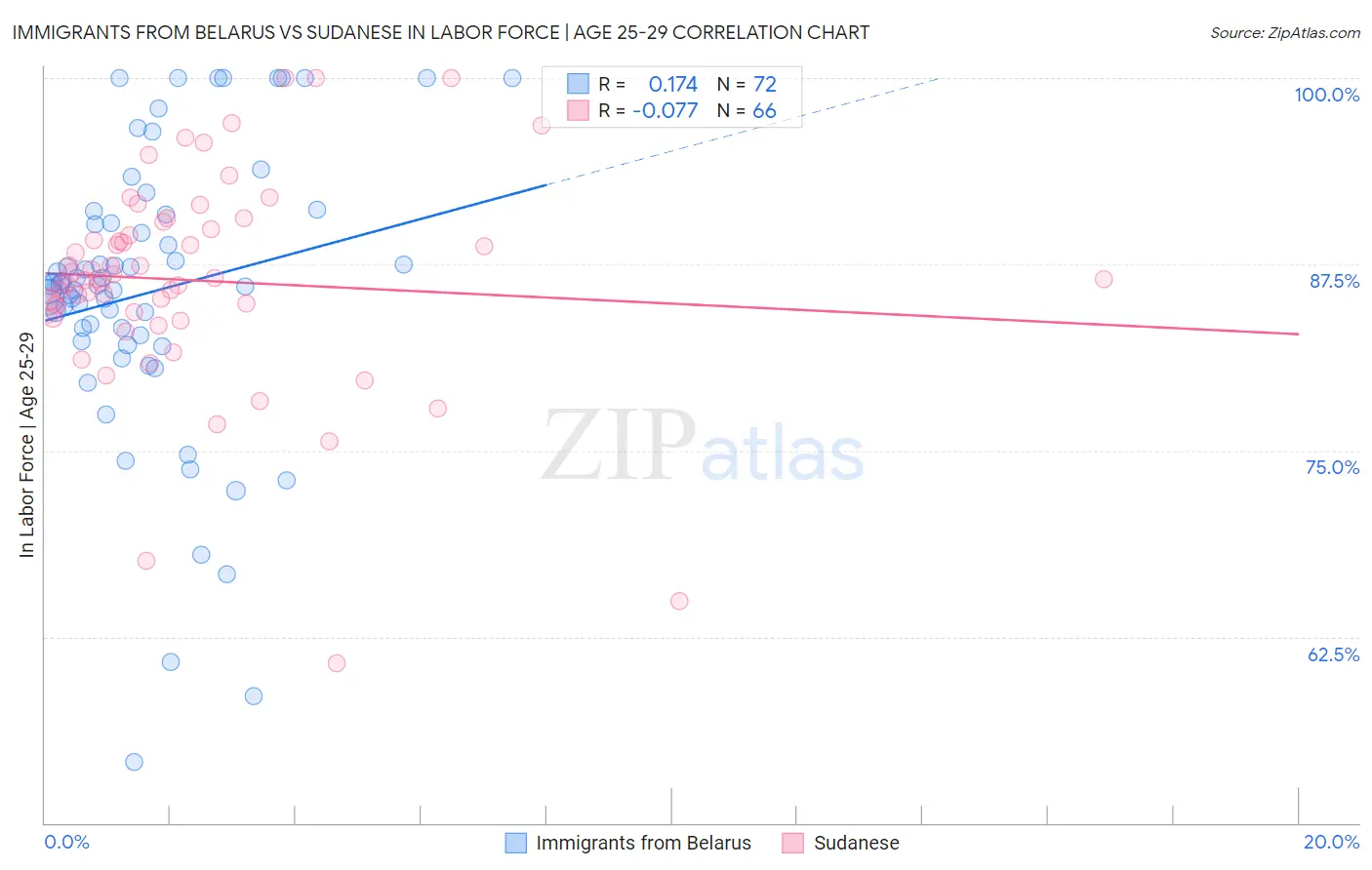 Immigrants from Belarus vs Sudanese In Labor Force | Age 25-29