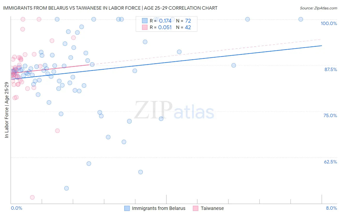 Immigrants from Belarus vs Taiwanese In Labor Force | Age 25-29