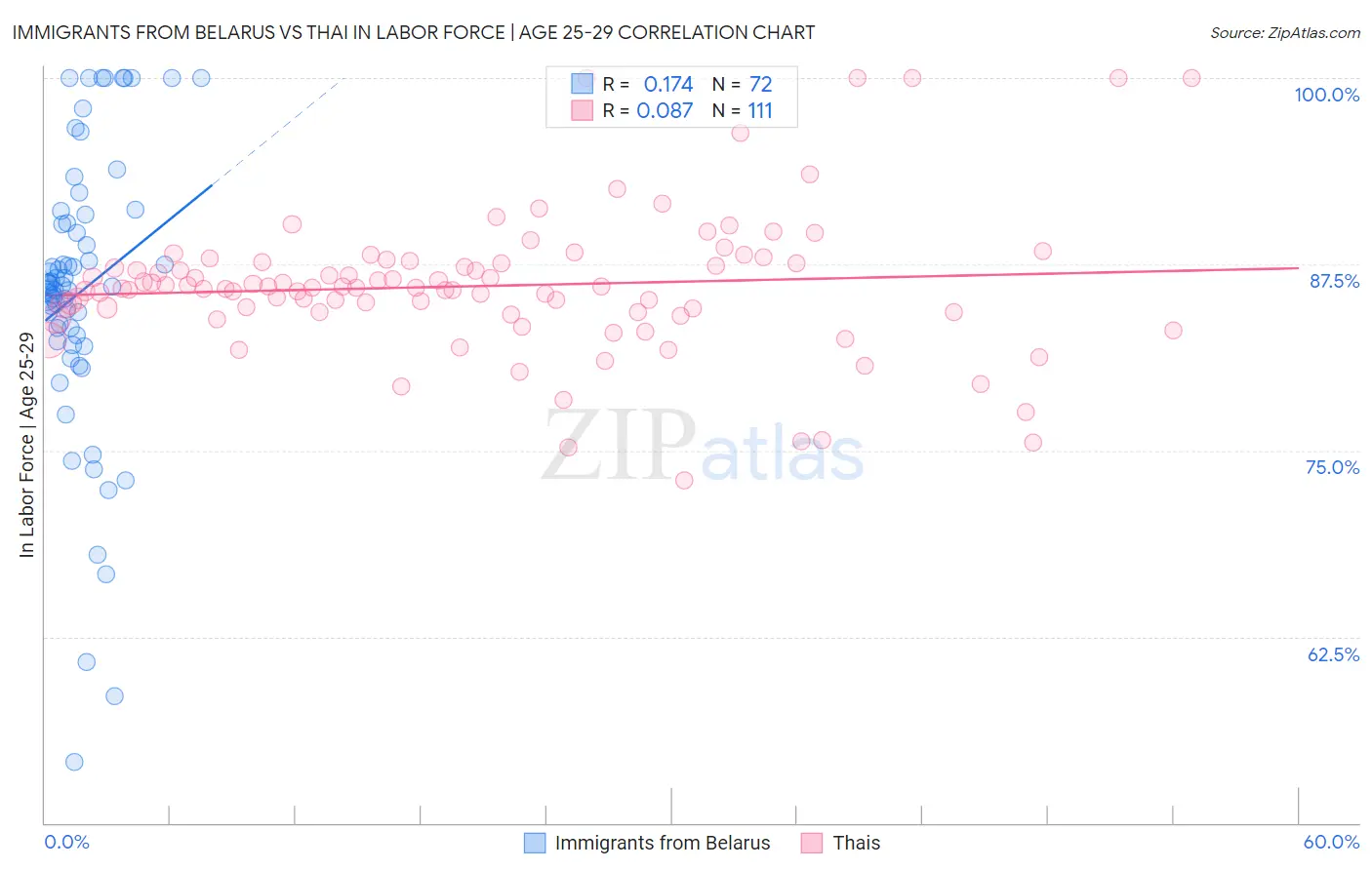 Immigrants from Belarus vs Thai In Labor Force | Age 25-29