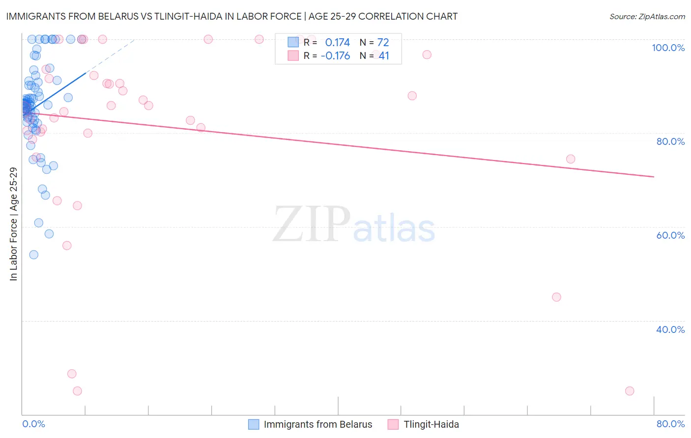 Immigrants from Belarus vs Tlingit-Haida In Labor Force | Age 25-29