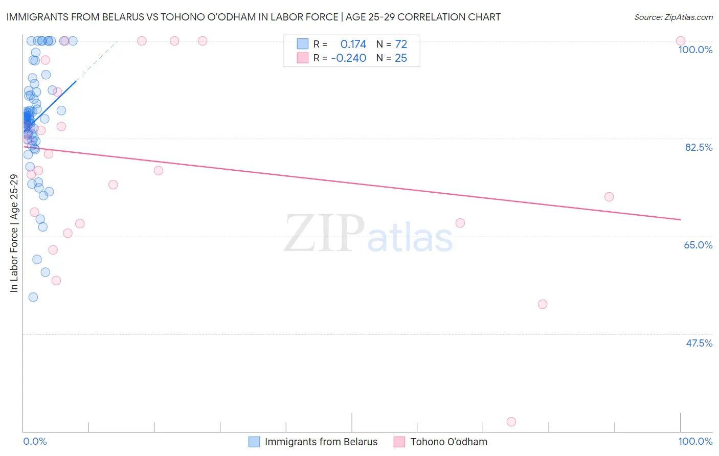 Immigrants from Belarus vs Tohono O'odham In Labor Force | Age 25-29