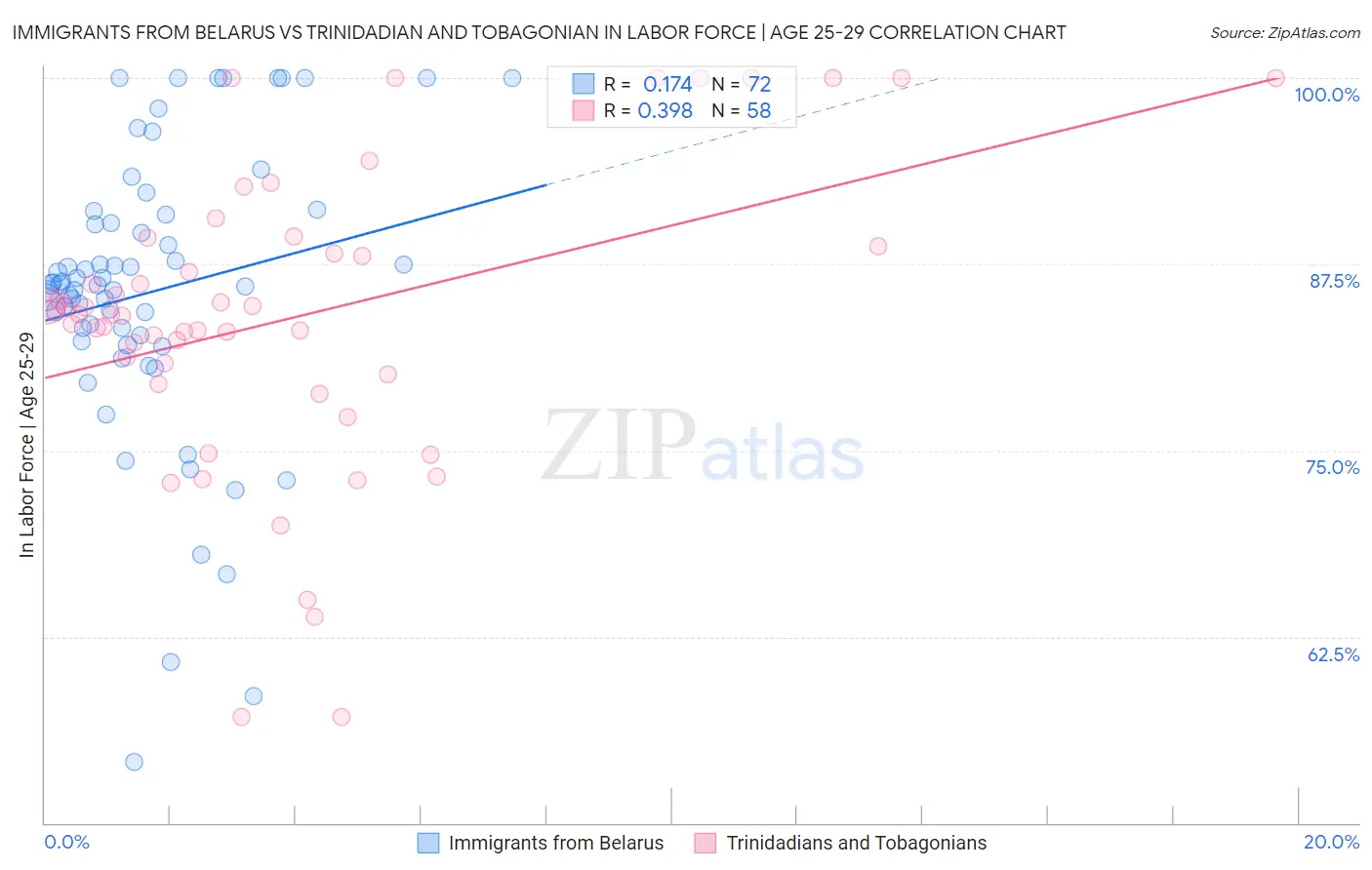 Immigrants from Belarus vs Trinidadian and Tobagonian In Labor Force | Age 25-29