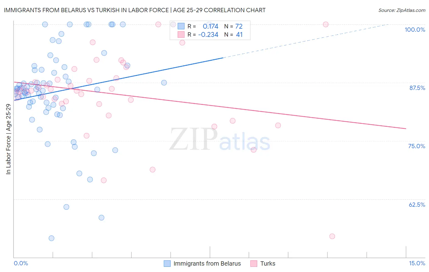 Immigrants from Belarus vs Turkish In Labor Force | Age 25-29