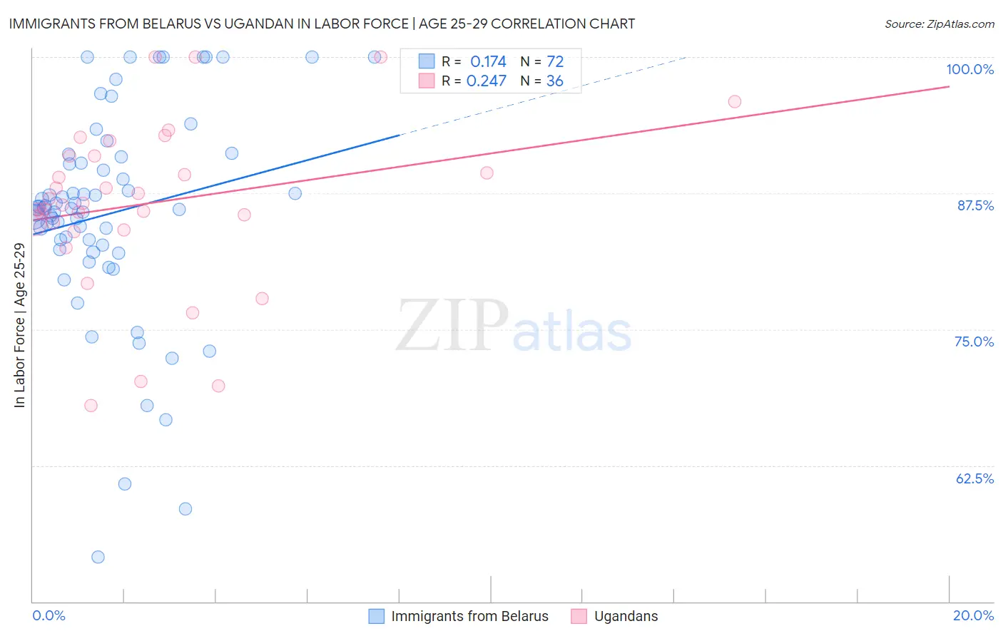 Immigrants from Belarus vs Ugandan In Labor Force | Age 25-29