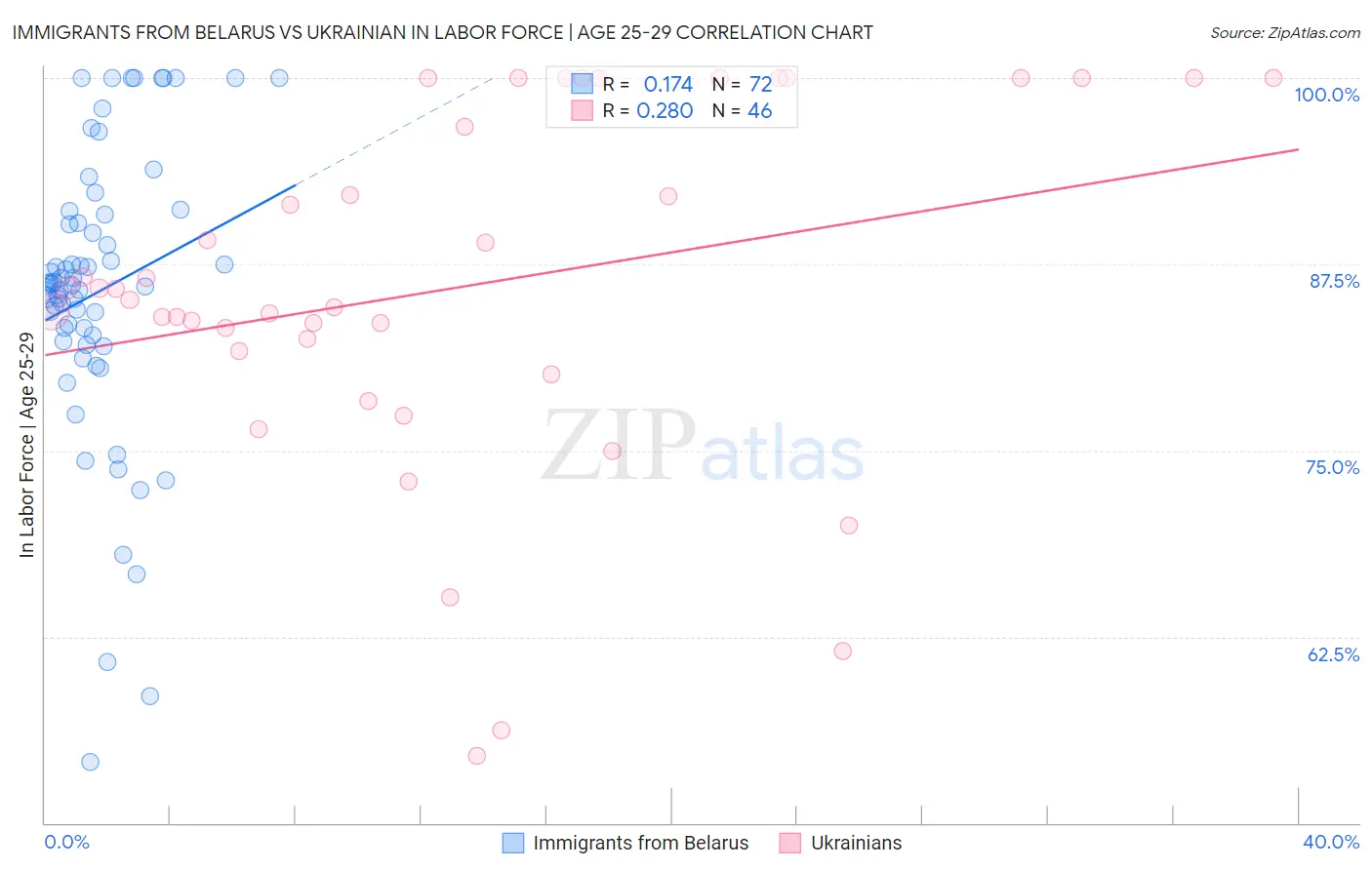 Immigrants from Belarus vs Ukrainian In Labor Force | Age 25-29