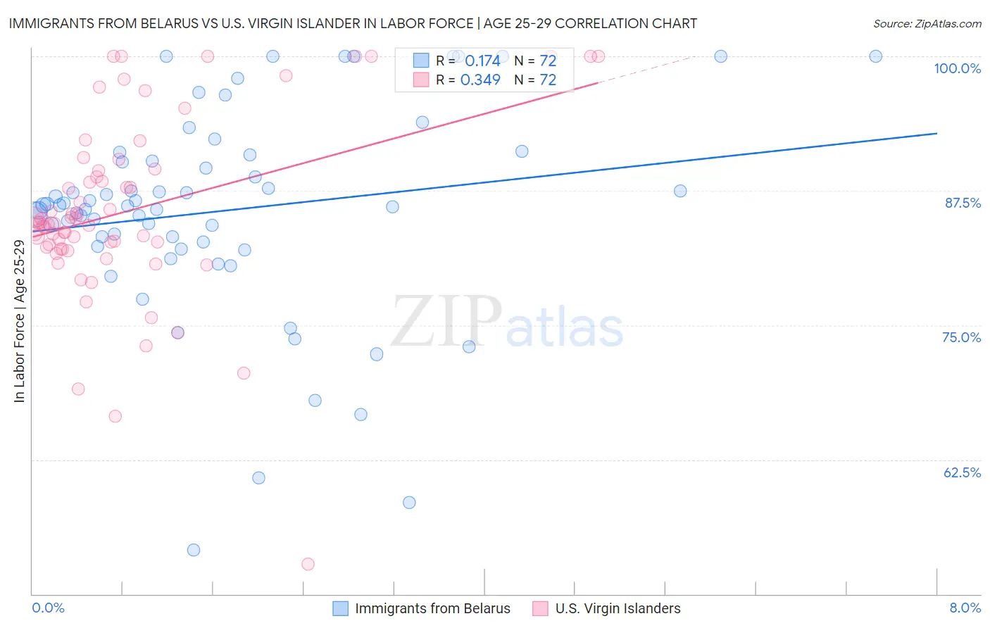Immigrants from Belarus vs U.S. Virgin Islander In Labor Force | Age 25-29