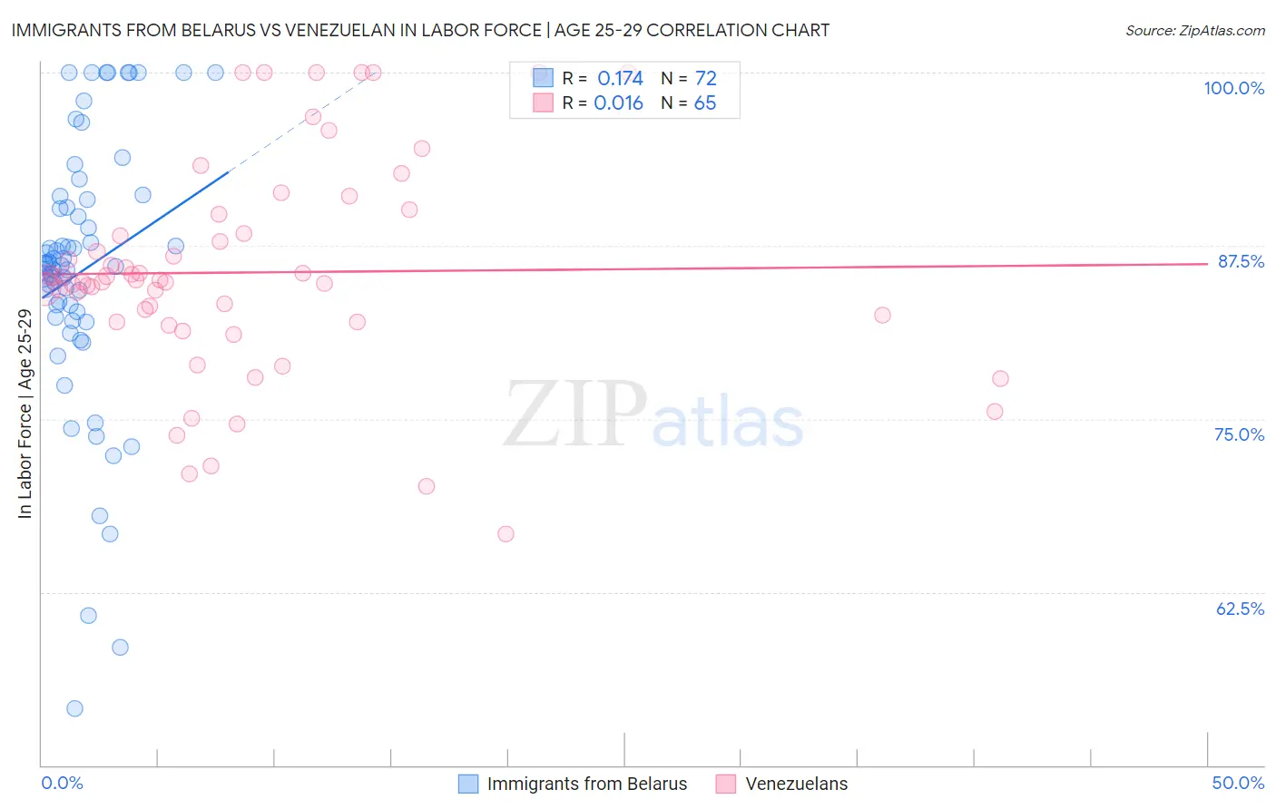 Immigrants from Belarus vs Venezuelan In Labor Force | Age 25-29
