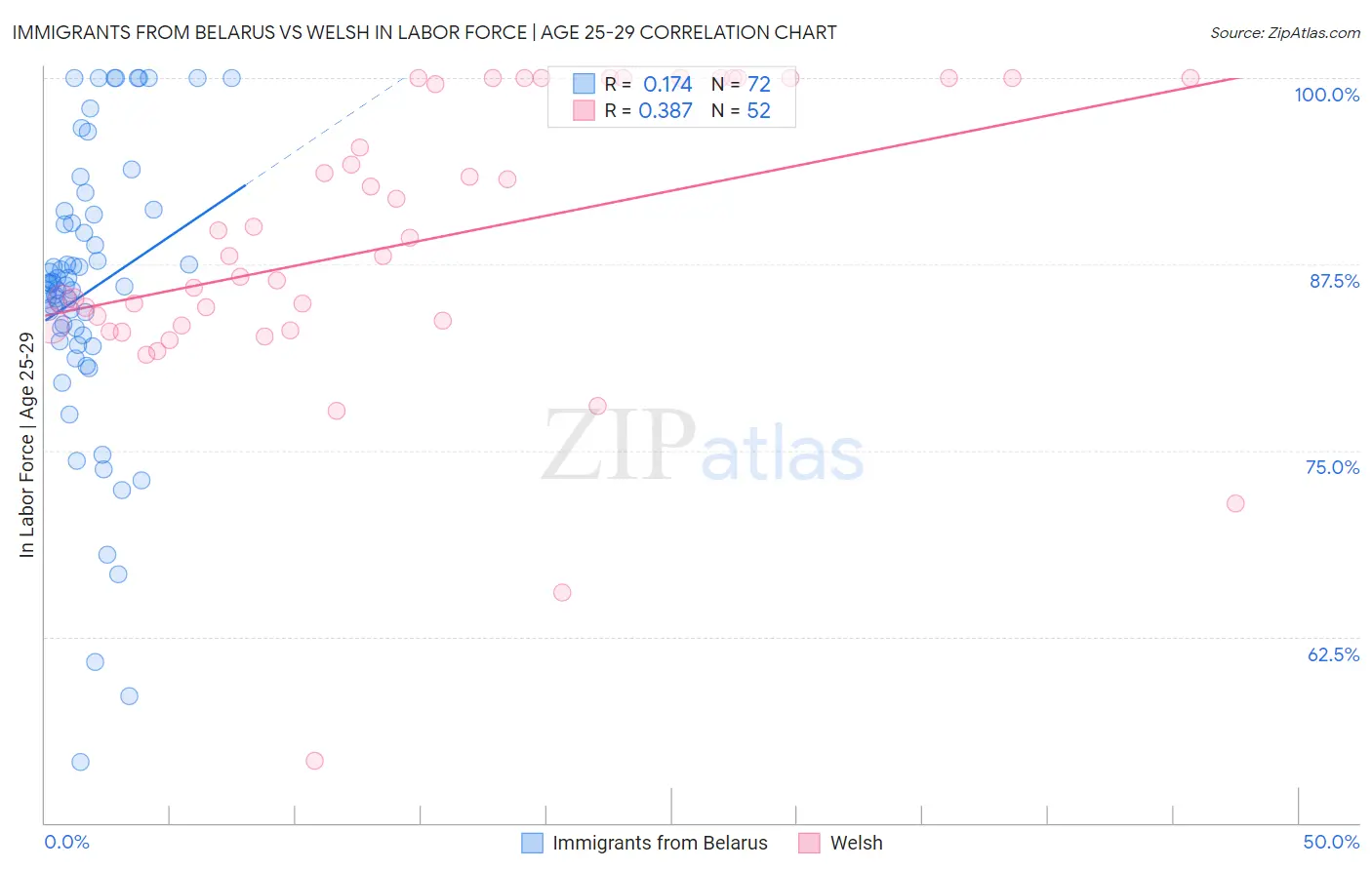 Immigrants from Belarus vs Welsh In Labor Force | Age 25-29