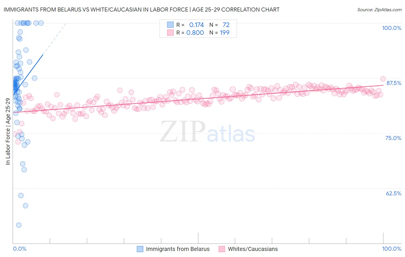 Immigrants from Belarus vs White/Caucasian In Labor Force | Age 25-29