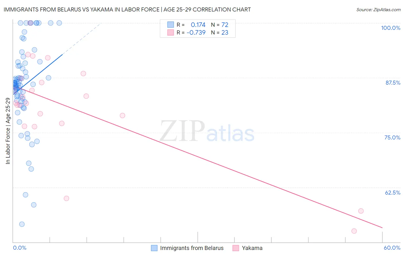 Immigrants from Belarus vs Yakama In Labor Force | Age 25-29
