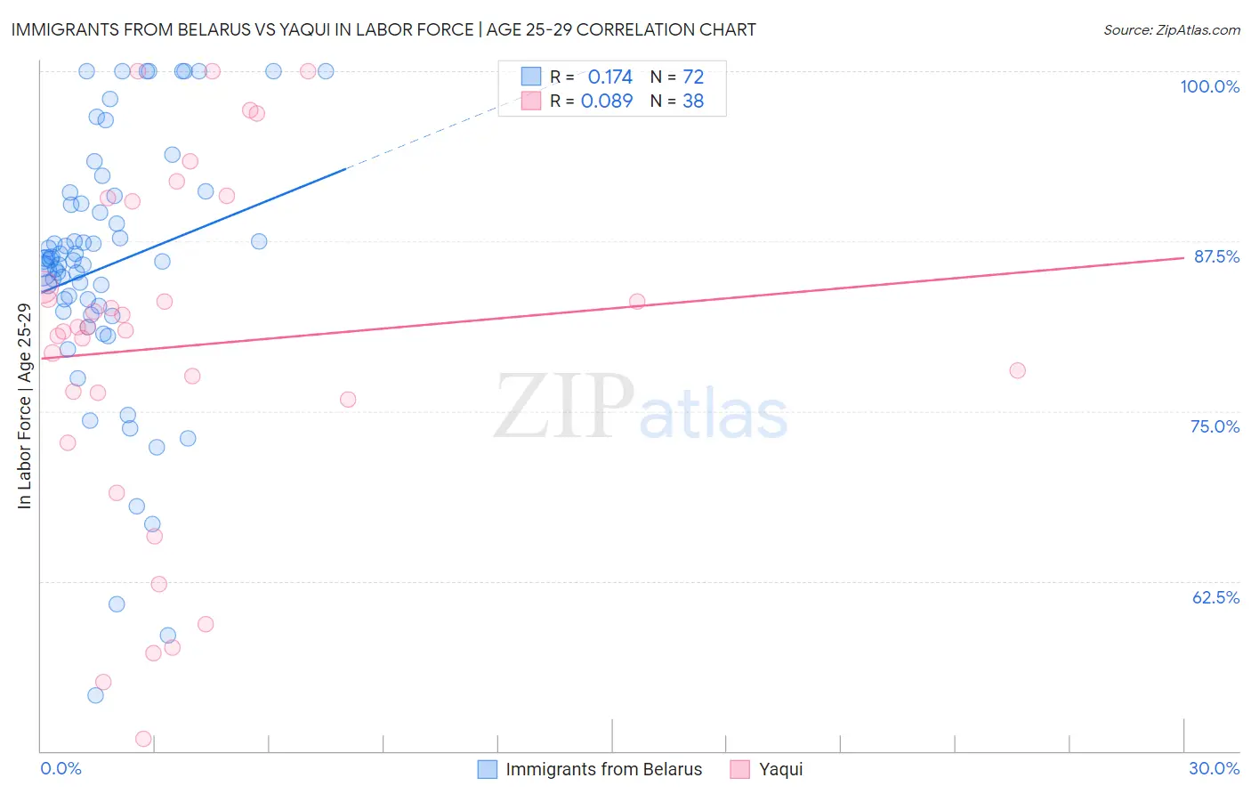 Immigrants from Belarus vs Yaqui In Labor Force | Age 25-29