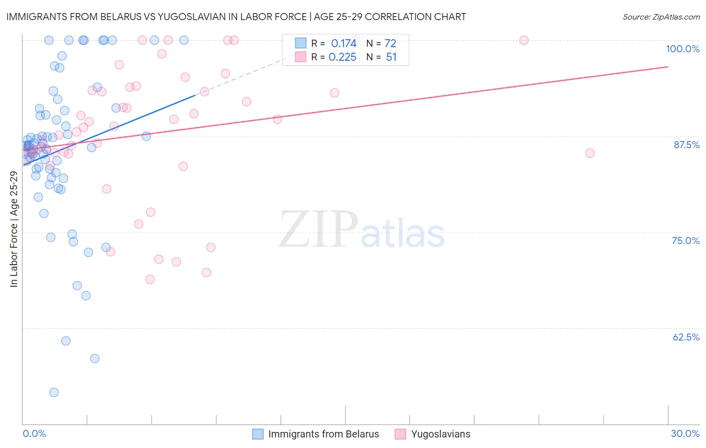 Immigrants from Belarus vs Yugoslavian In Labor Force | Age 25-29