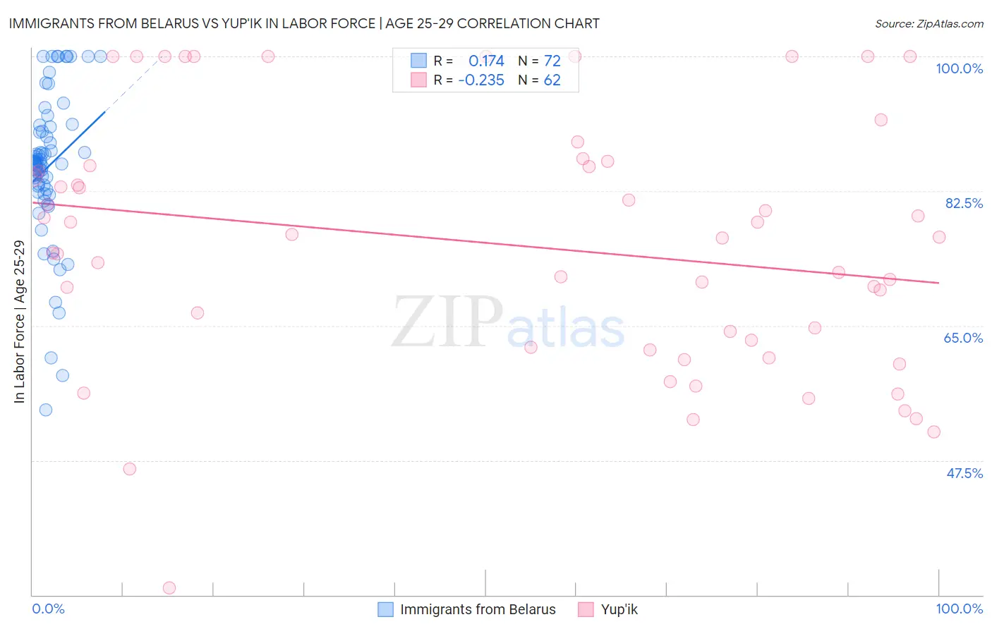 Immigrants from Belarus vs Yup'ik In Labor Force | Age 25-29