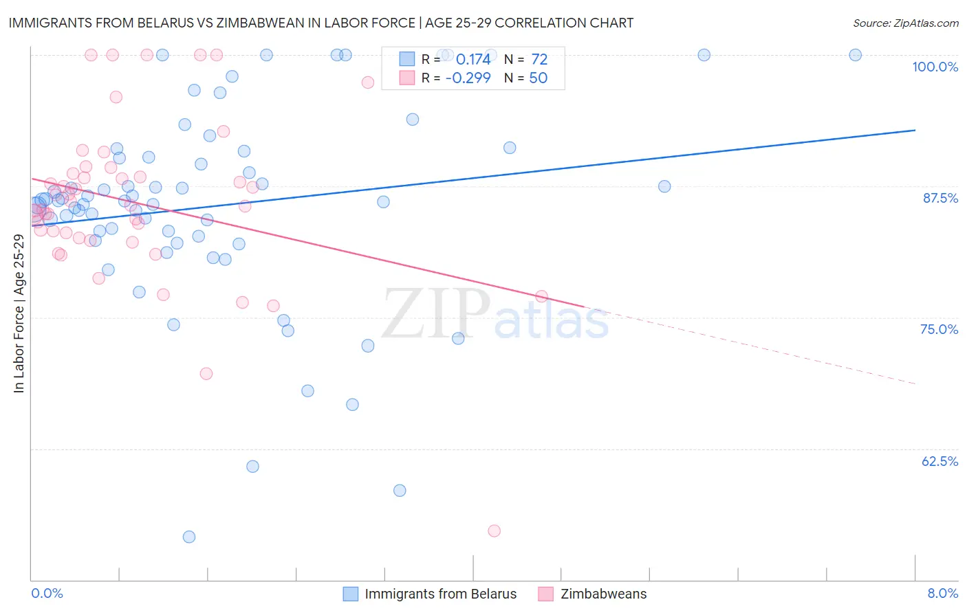 Immigrants from Belarus vs Zimbabwean In Labor Force | Age 25-29