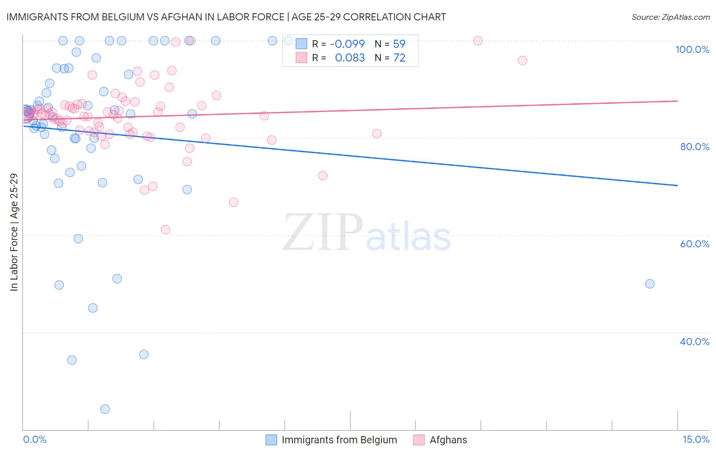 Immigrants from Belgium vs Afghan In Labor Force | Age 25-29