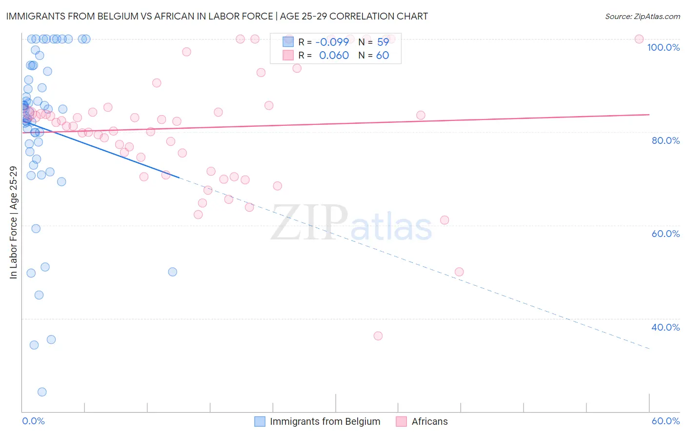 Immigrants from Belgium vs African In Labor Force | Age 25-29