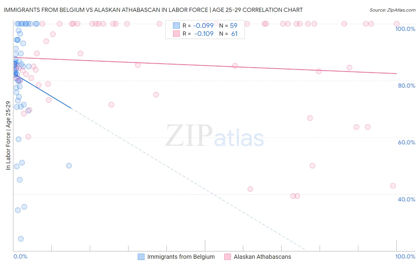 Immigrants from Belgium vs Alaskan Athabascan In Labor Force | Age 25-29