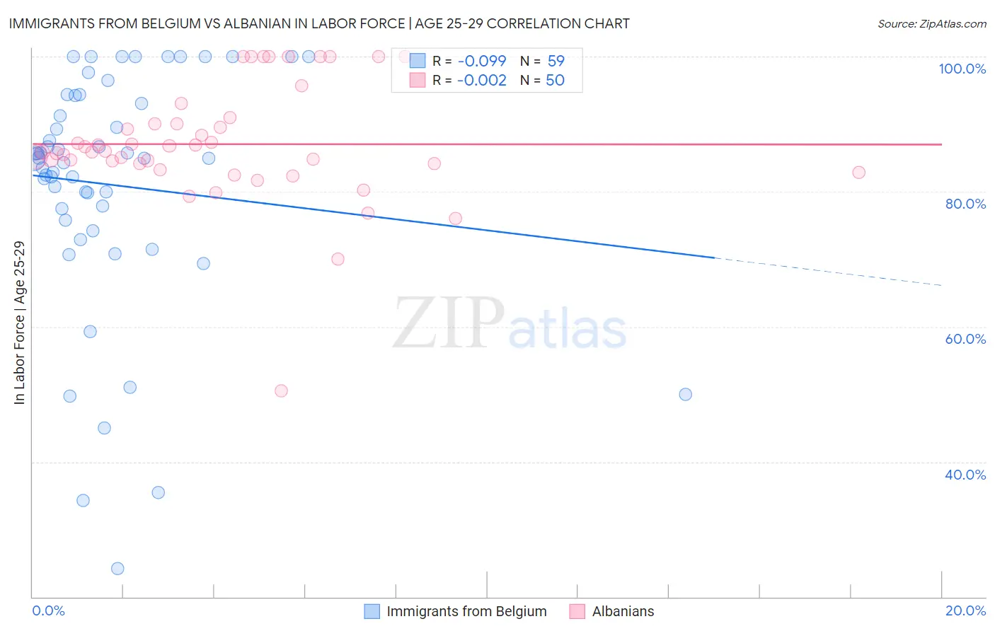 Immigrants from Belgium vs Albanian In Labor Force | Age 25-29