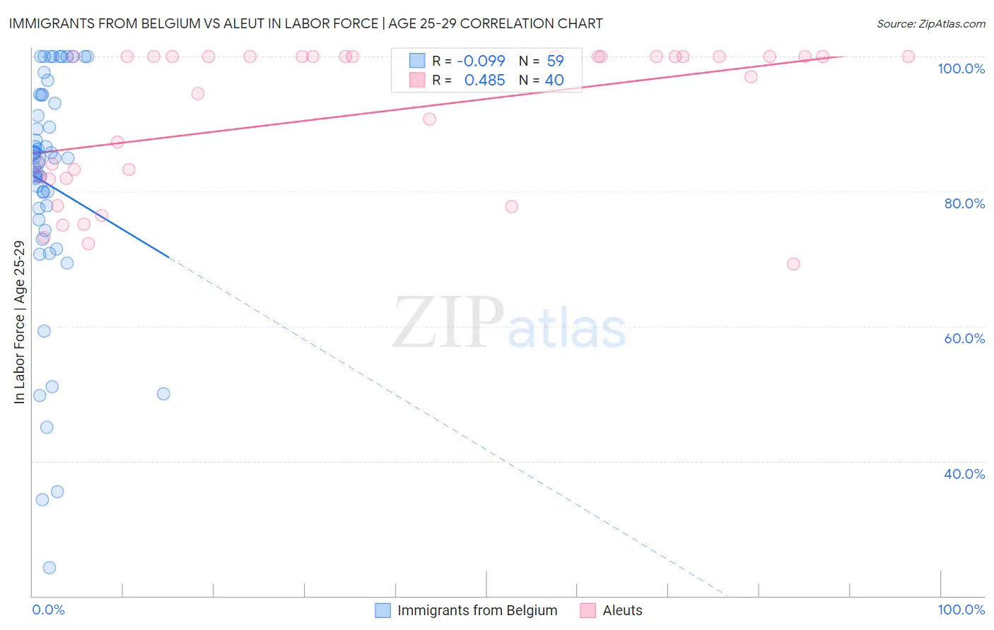 Immigrants from Belgium vs Aleut In Labor Force | Age 25-29