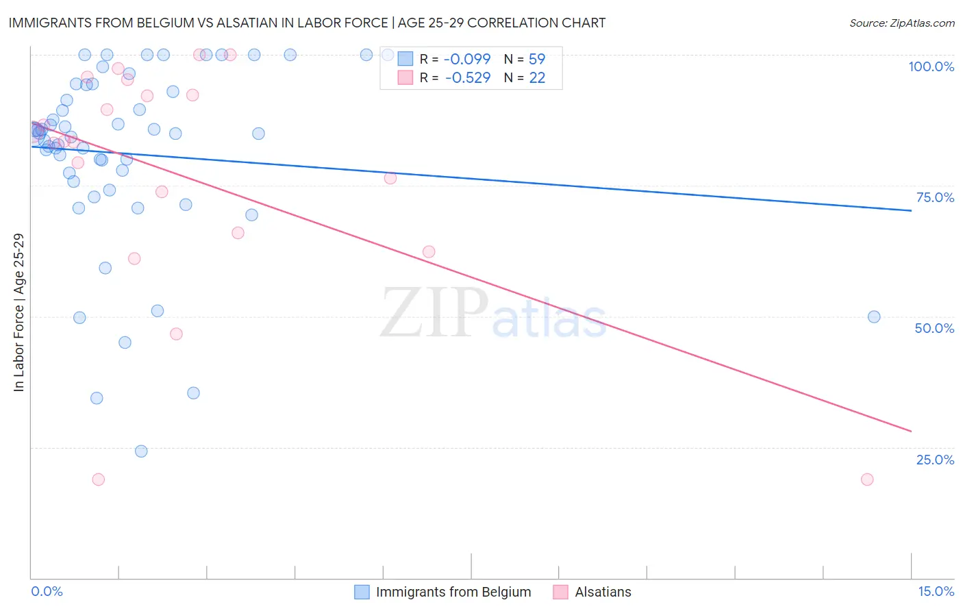 Immigrants from Belgium vs Alsatian In Labor Force | Age 25-29