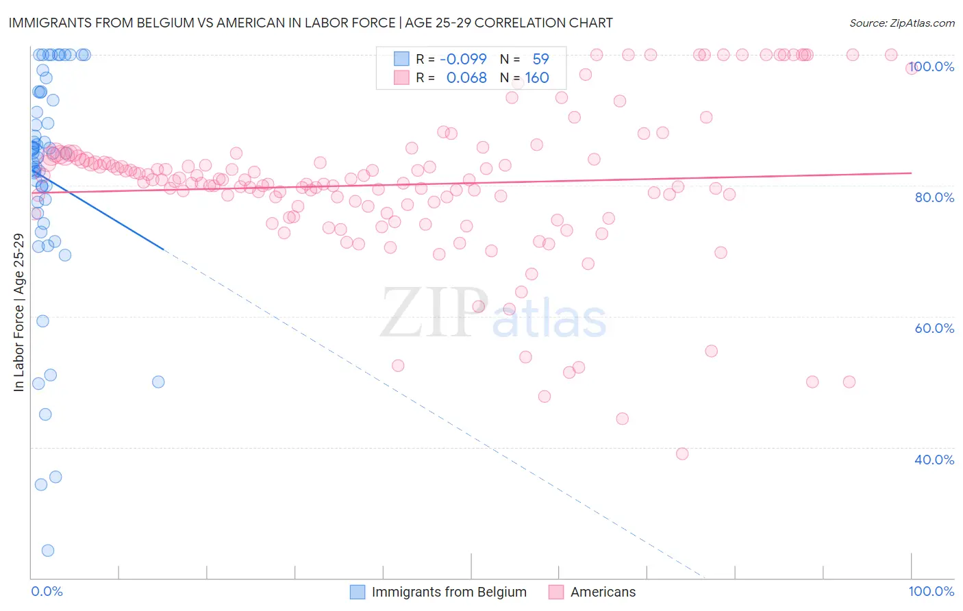 Immigrants from Belgium vs American In Labor Force | Age 25-29