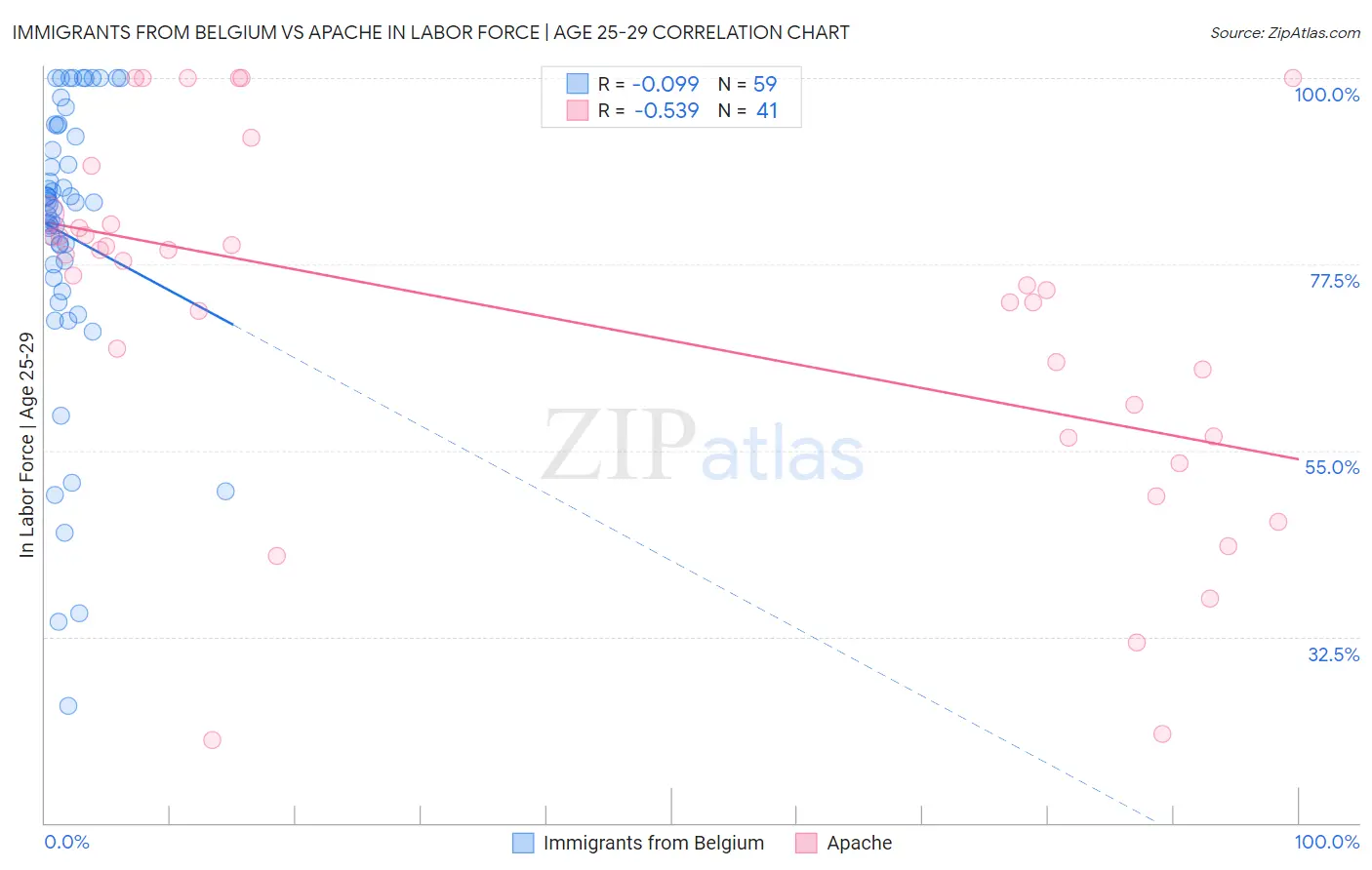 Immigrants from Belgium vs Apache In Labor Force | Age 25-29