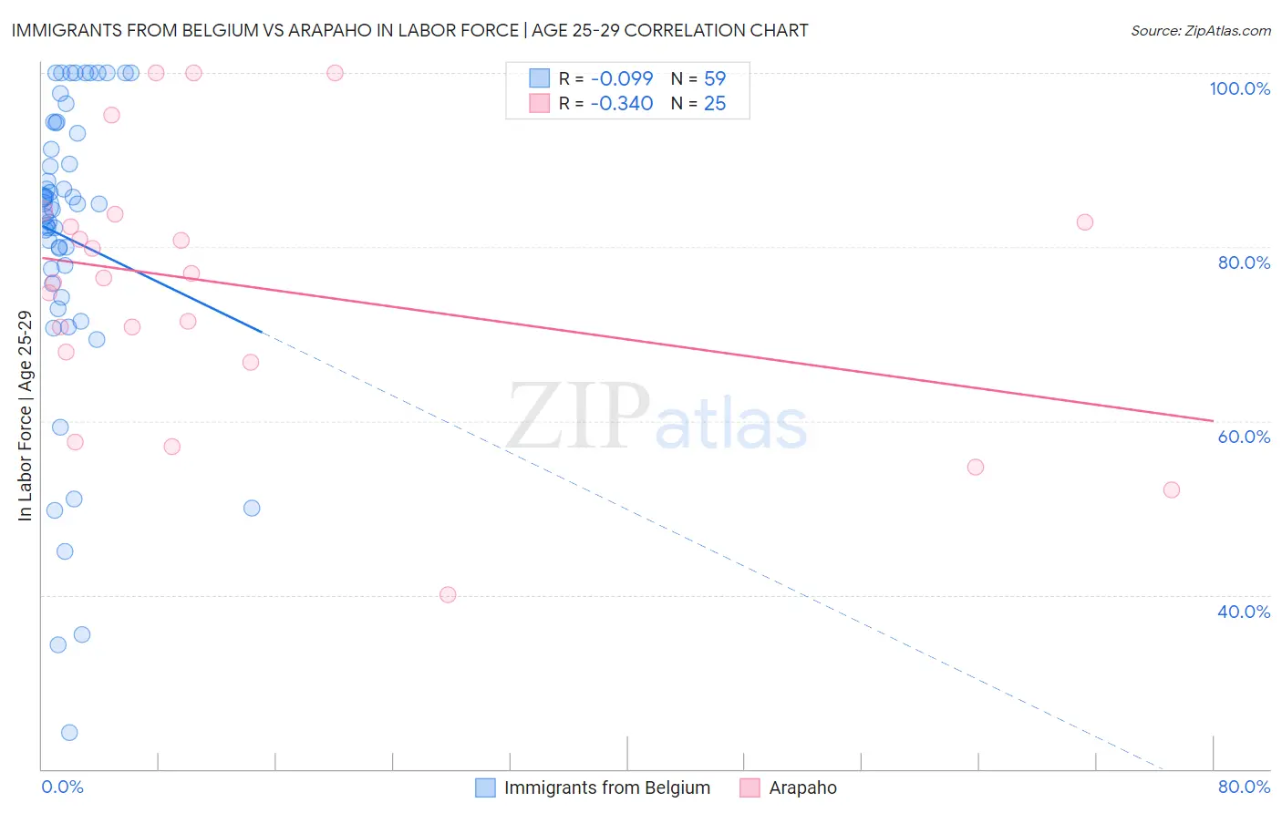 Immigrants from Belgium vs Arapaho In Labor Force | Age 25-29