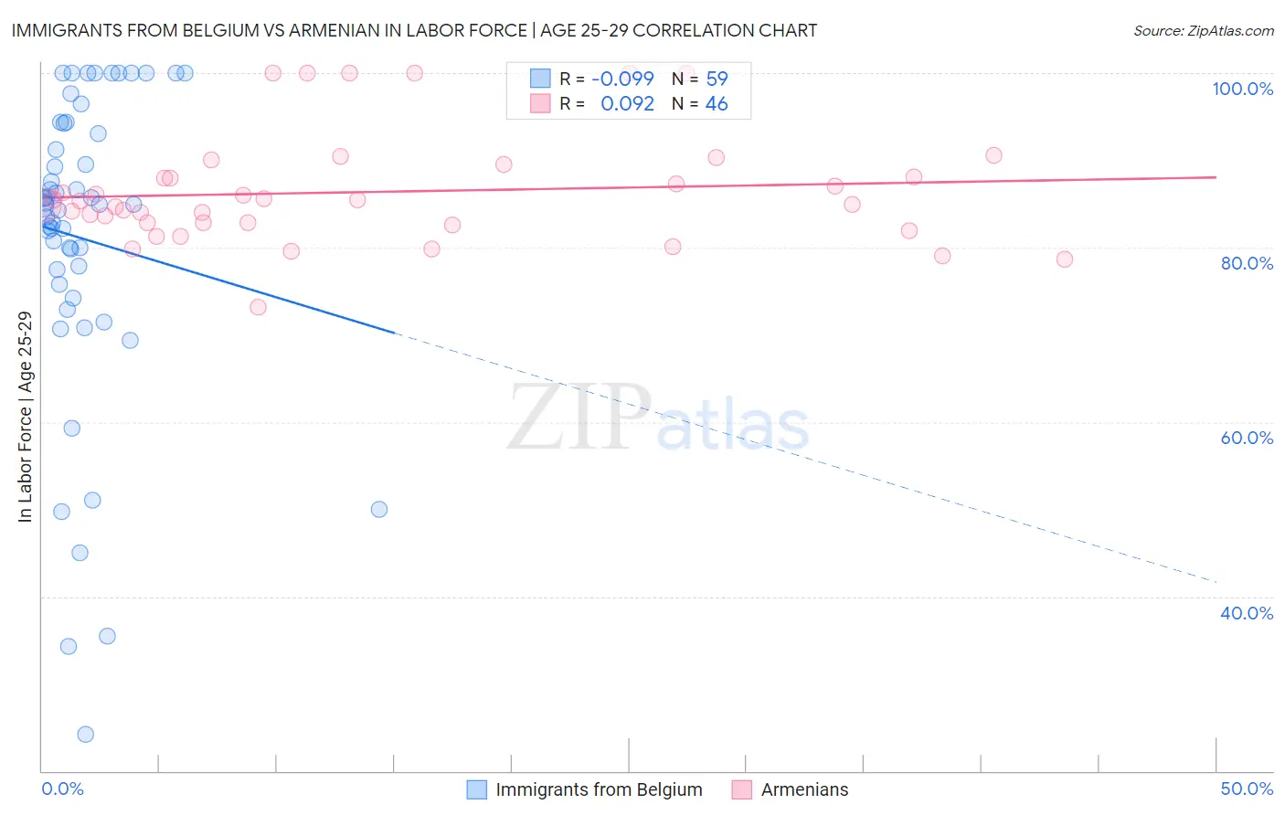 Immigrants from Belgium vs Armenian In Labor Force | Age 25-29